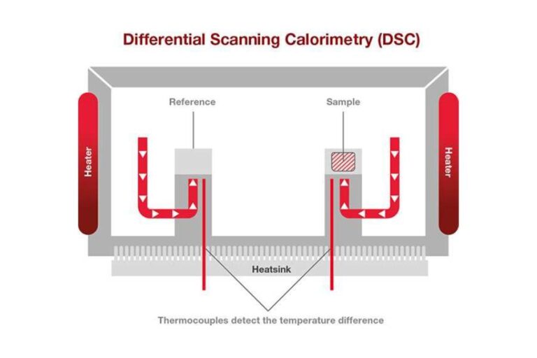 Técnica Differential Scanning Calorimetry Banner - Paralab distribuye equipo de Differential Scanning Calorimetry en España.
