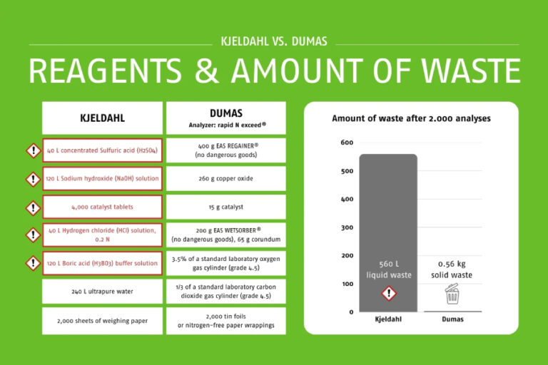 Técnica DUMAS Banner - Paralab distribuye equipo de Dumas method of nitrogen determination en España.