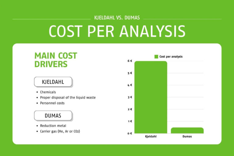 Técnica DUMAS Banner - Paralab distribuye equipo de Dumas method of nitrogen determination en España.