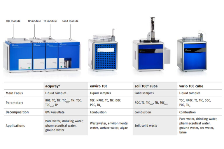Técnica TOC Banner - Paralab distribuye equipo de total organic carbon en España.