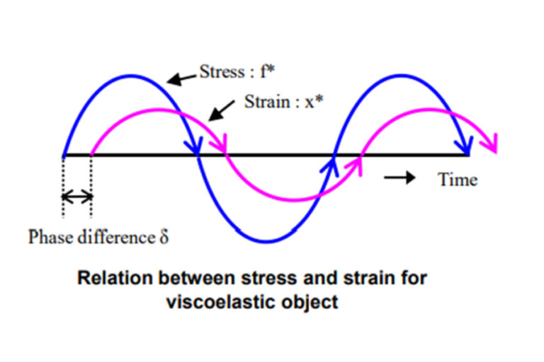 Técnica Dynamic Mechanical Analysis Banner - Paralab distribuye equipo de Dynamic Mechanical Analysis en España.