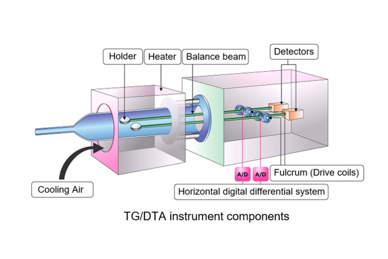 Técnica Simultaneous Thermogravimetric Analyzers Banner - Paralab distribuye equipo de Simultaneous Thermogravimetric Analyzers en España.