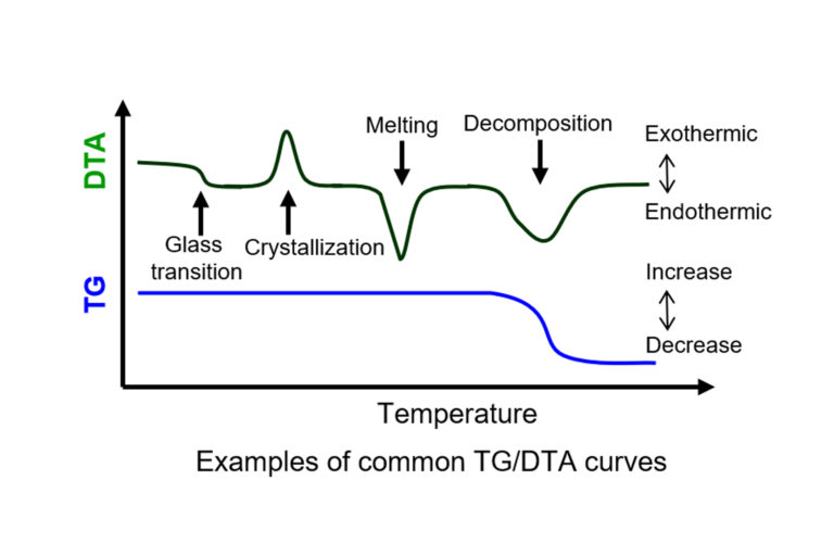 Técnica Simultaneous Thermogravimetric Analyzers Banner - Paralab distribuye equipo de Simultaneous Thermogravimetric Analyzers en España.